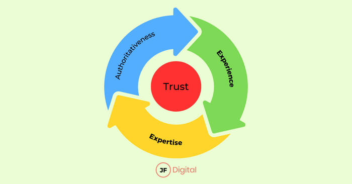 Qué es el EEAT de Google