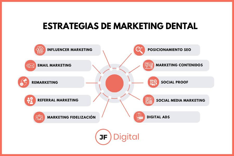 Estrategias de marketing dental