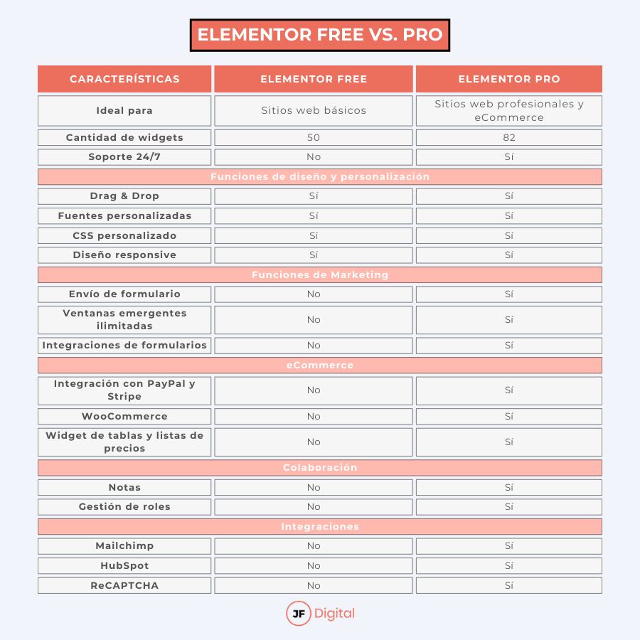 Características principales entre Elementor free y pro