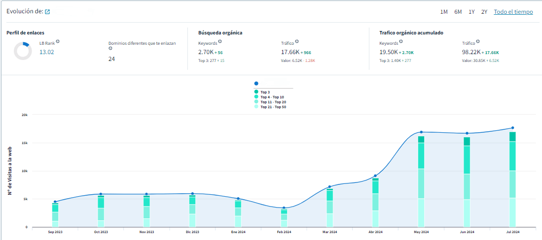 Gráfica de visibilidad DINOrank