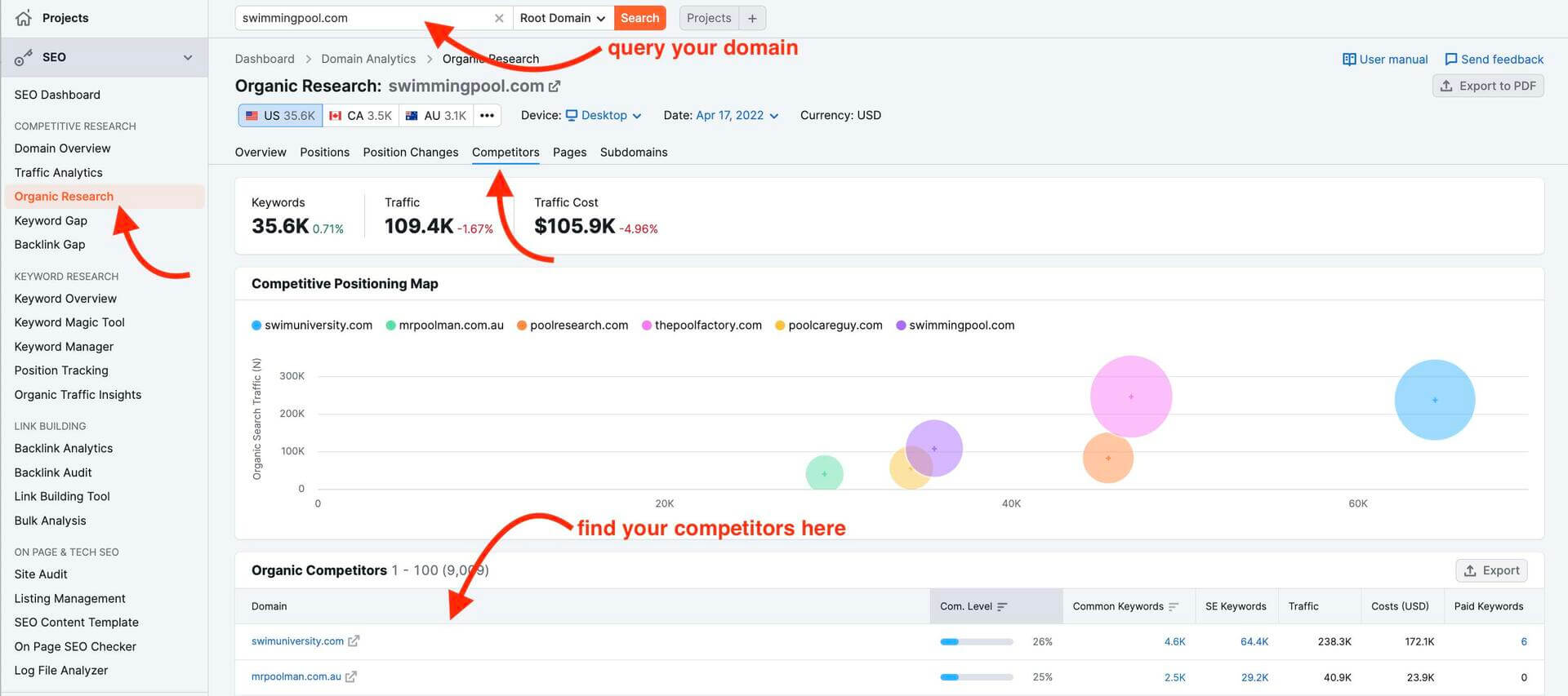 Investigación de la competencia Semrush