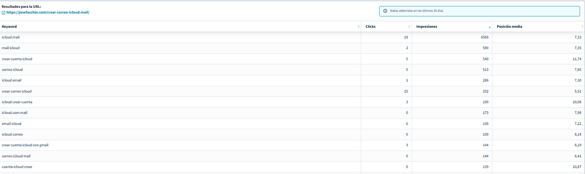 Análisis de keywords posicionadas DinoRANK