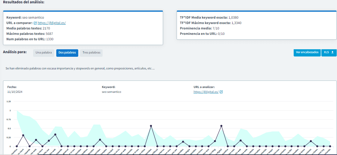 Análisis TF IDF DinoRANK