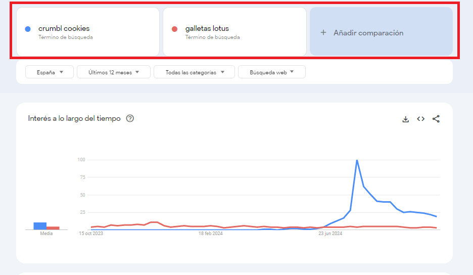 Comparativas Google Trends