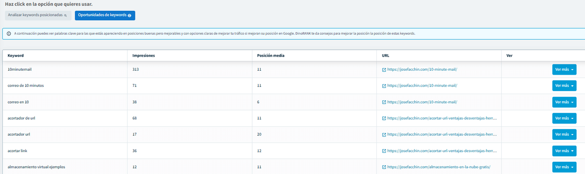 Oportunidades de keywords dinorank