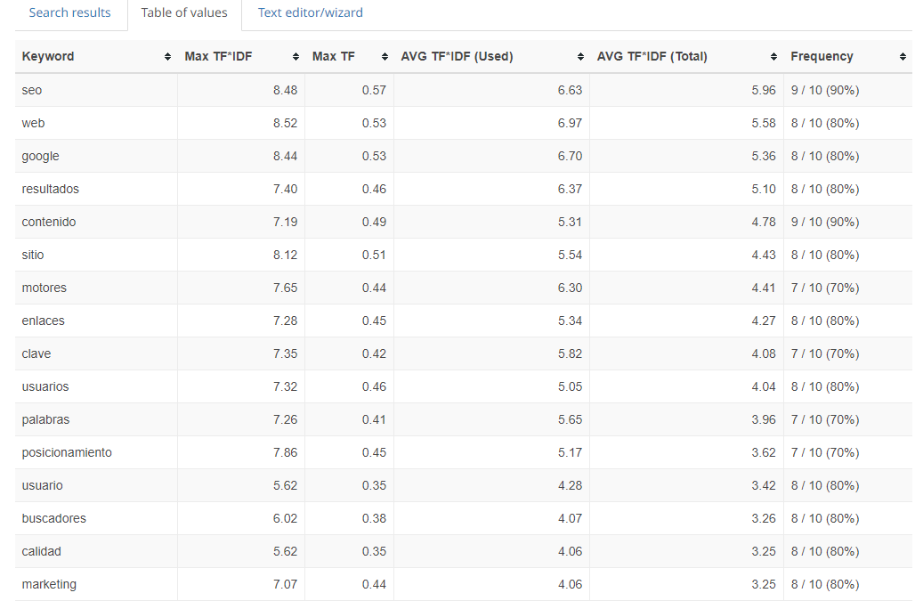 Table of values Seobility