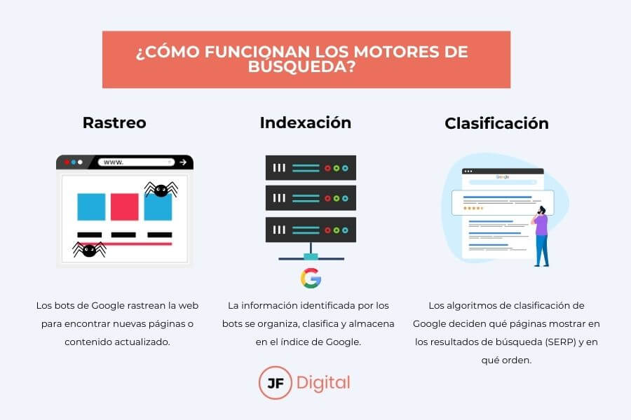 Cómo funcionan los motores de búsqueda