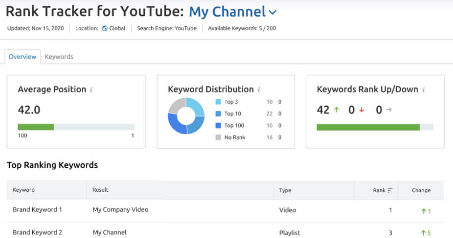 Rank Tracker for YouTube Semrush