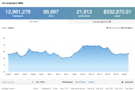 Medir resultados en LinkedIn Ads