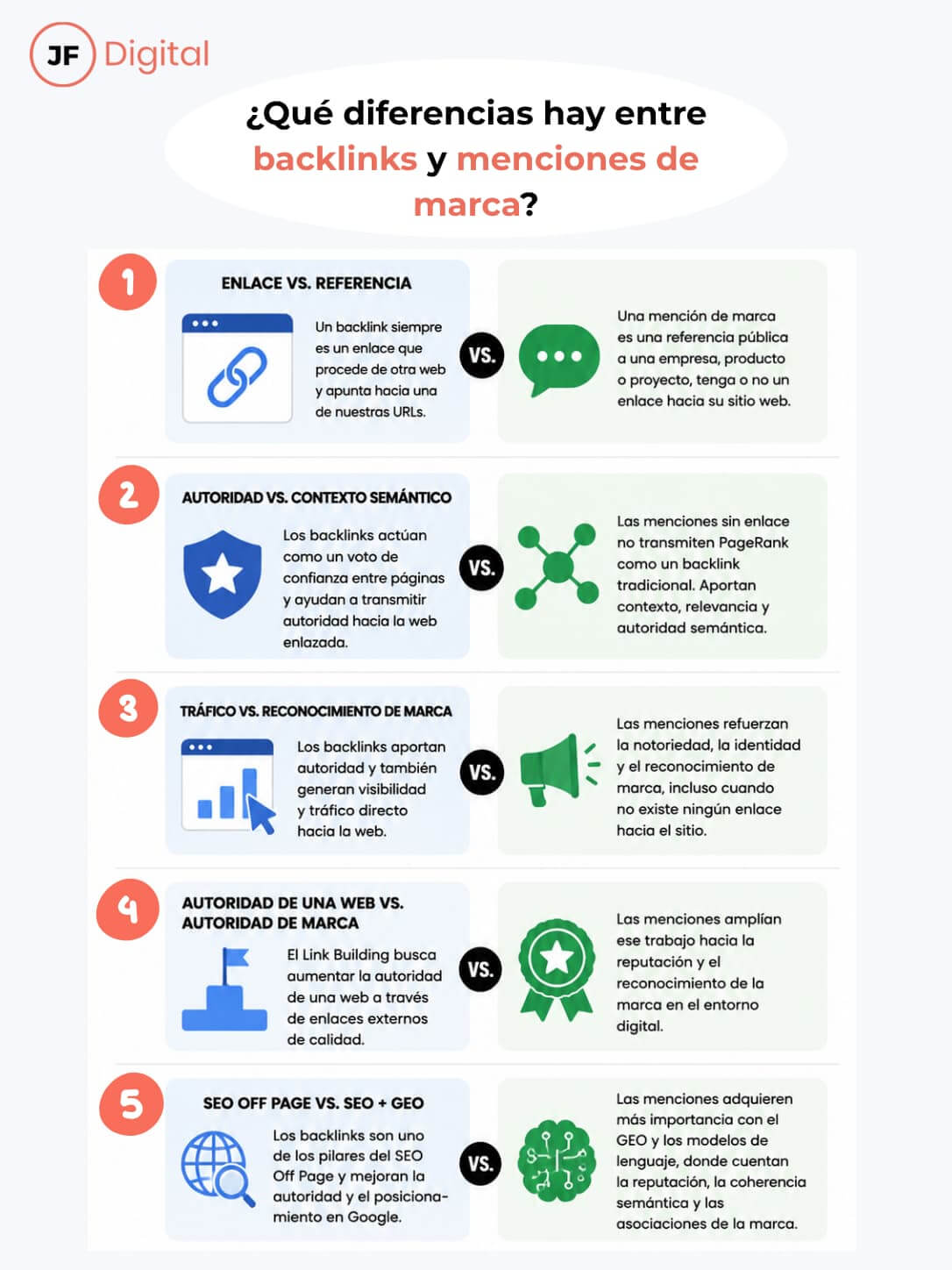 Backlinks vs. menciones de marca, ¿en qué se diferencian y cuál es su papel en SEO y GEO (IA)? 2 ¿Cuáles son las diferencias entre los backlinks y las menciones de marca?