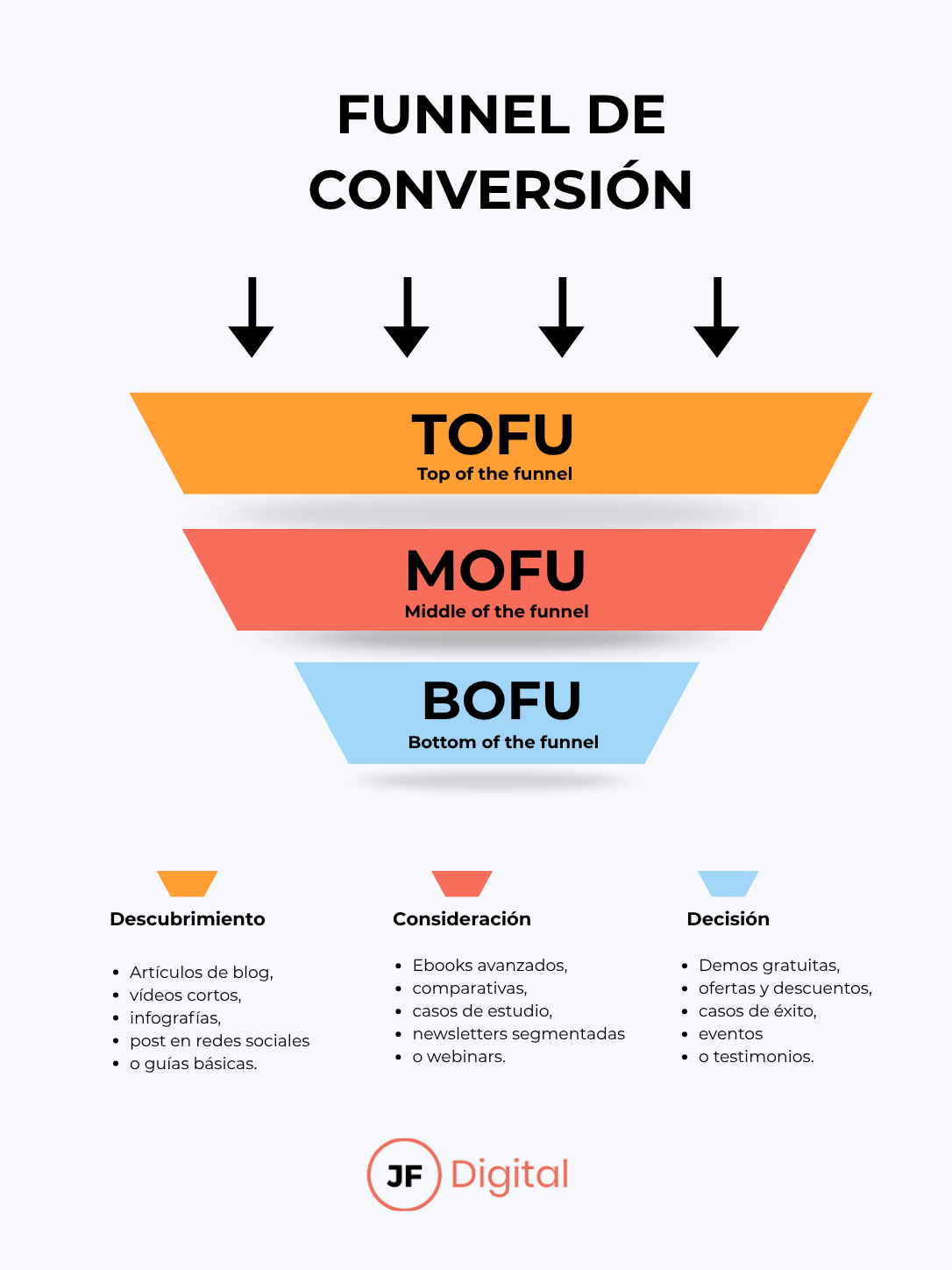 BOFU (Bottom of the funnel) en la era de la IA, ¿por qué es más importante que nunca? 1 Funnel de conversión: TOFU, MOFU y BOFU