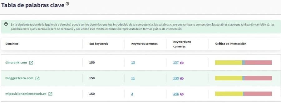 Content gap en DinoRANK