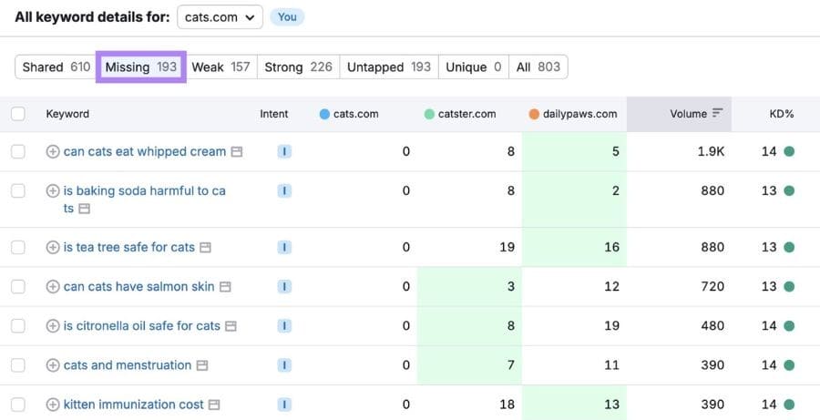 Content gap en Semrush