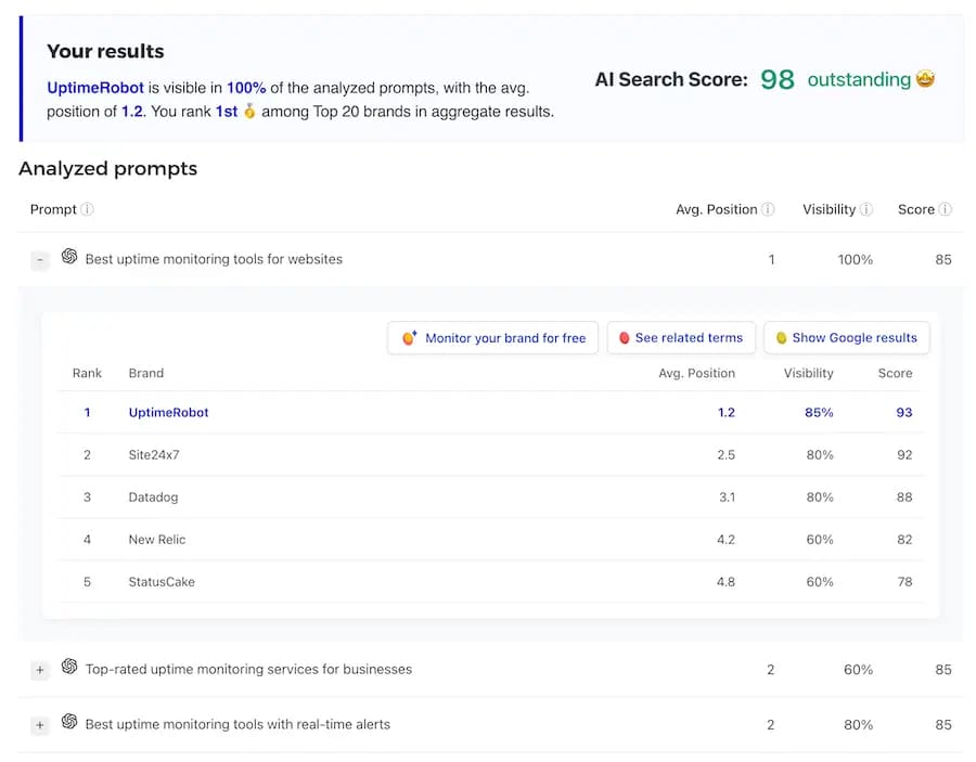 Mangools AI search grader